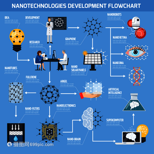 納米技術(shù)開(kāi)發(fā)流程圖 技術(shù)、材料與AI的協(xié)同創(chuàng)新