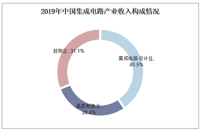 預(yù)計(jì)2020年我國集成電路產(chǎn)業(yè)規(guī)模有望達(dá)到8766億元 中國市場強(qiáng)勁帶動 計(jì)算機(jī)領(lǐng)域引領(lǐng)增長